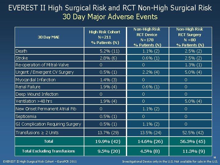 EVEREST II High Surgical Risk and RCT Non-High Surgical Risk 30 Day Major Adverse