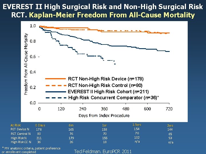 Update on the EVEREST Trial and New Considerations