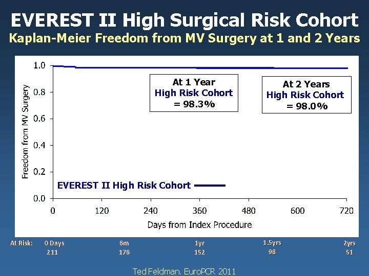 EVEREST II High Surgical Risk Cohort Kaplan-Meier Freedom from MV Surgery at 1 and