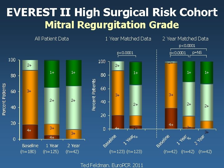 EVEREST II High Surgical Risk Cohort Mitral Regurgitation Grade All Patient Data 1 Year