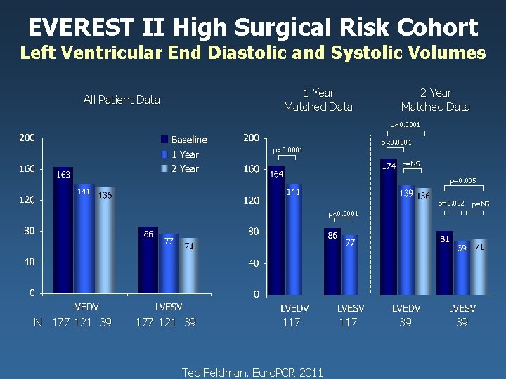 Update on the EVEREST Trial and New Considerations
