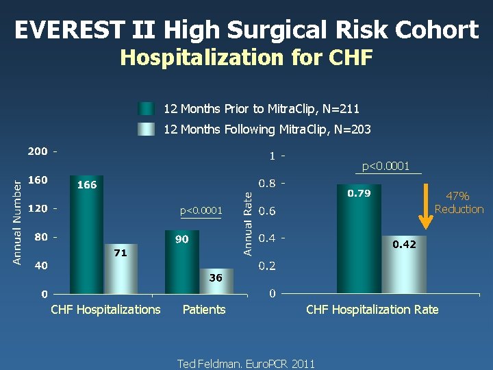 Update on the EVEREST Trial and New Considerations