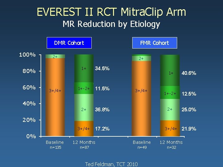 EVEREST II RCT Mitra. Clip Arm MR Reduction by Etiology DMR Cohort 100% 2+