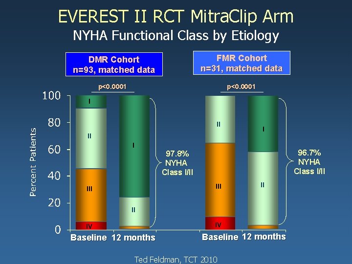 EVEREST II RCT Mitra. Clip Arm NYHA Functional Class by Etiology DMR Cohort n=93,