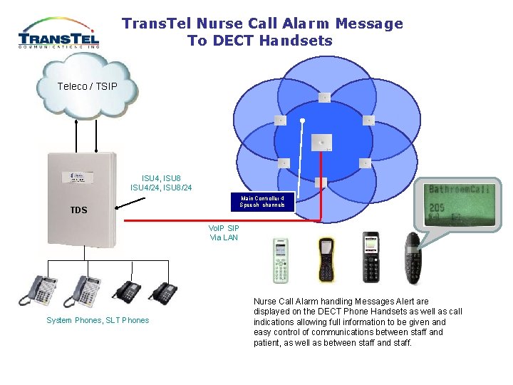 Trans. Tel Nurse Call Alarm Message To DECT Handsets Teleco / TSIP ISU 4,