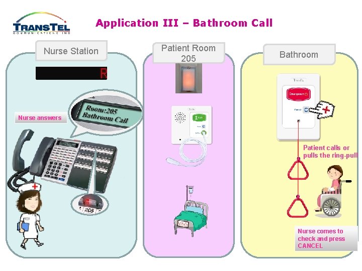 Application III – Bathroom Call Nurse Station Patient Room 205 Bathroom Nurse answers Patient