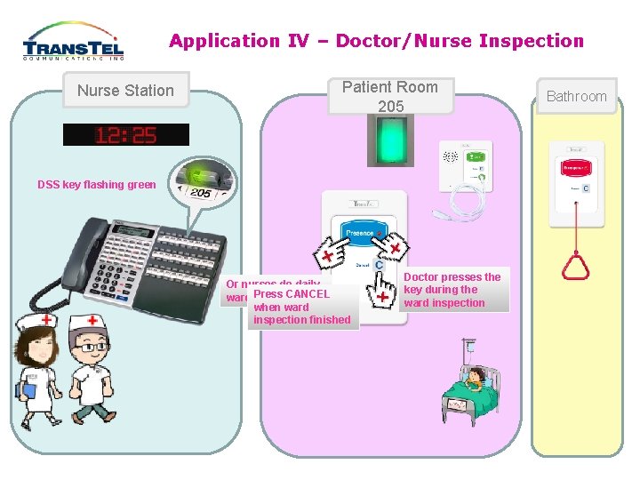 Application IV – Doctor/Nurse Inspection Nurse Station Patient Room 205 DSS key flashing green