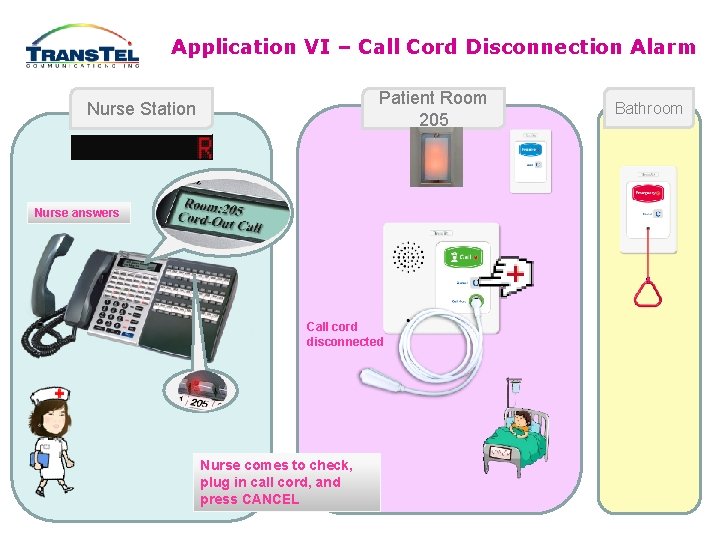 Application VI – Call Cord Disconnection Alarm Patient Room 205 Nurse Station Nurse answers