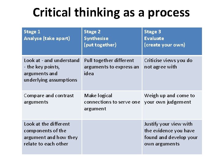 Critical thinking as a process Stage 1 Analyse (take apart) Stage 2 Synthesise (put