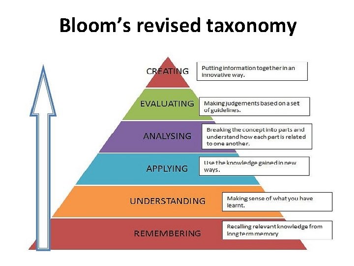 Bloom’s revised taxonomy 