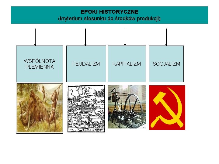 EPOKI HISTORYCZNE (kryterium stosunku do środków produkcji) WSPÓLNOTA PLEMIENNA FEUDALIZM KAPITALIZM SOCJALIZM 