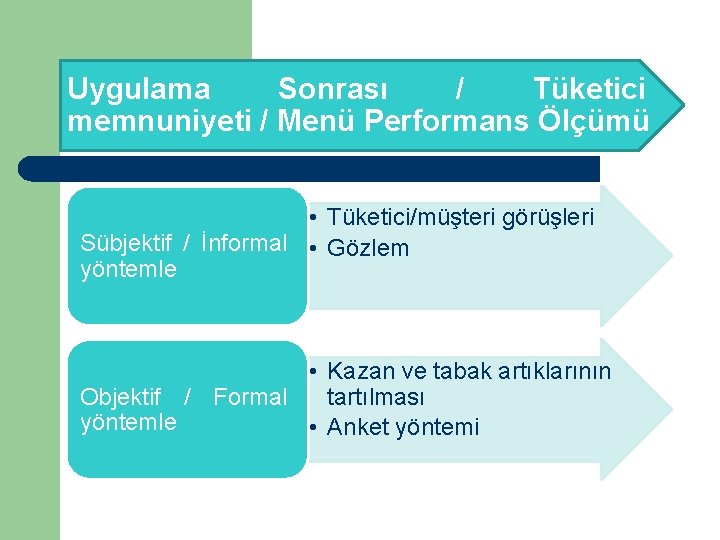 Uygulama Sonrası / Tüketici memnuniyeti / Menü Performans Ölçümü • Tüketici/müşteri görüşleri Sübjektif /