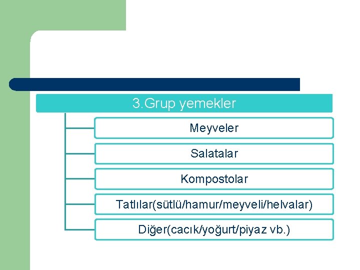 3. Grup yemekler Meyveler Salatalar Kompostolar Tatlılar(sütlü/hamur/meyveli/helvalar) Diğer(cacık/yoğurt/piyaz vb. ) 3. Grup yemekler Meyveler Salatalar Kompostolar Tatlılar(sütlü/hamur/meyveli/helvalar) Diğer(cacık/yoğurt/piyaz vb. )