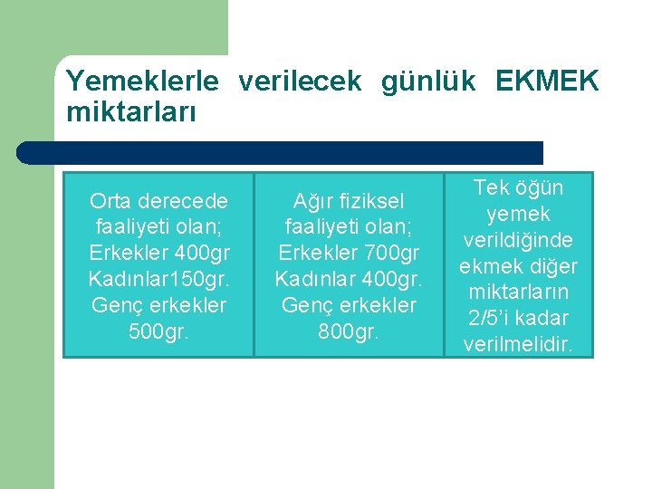 Yemeklerle verilecek günlük EKMEK miktarları Orta derecede faaliyeti olan; Erkekler 400 gr Kadınlar 150 Yemeklerle verilecek günlük EKMEK miktarları Orta derecede faaliyeti olan; Erkekler 400 gr Kadınlar 150