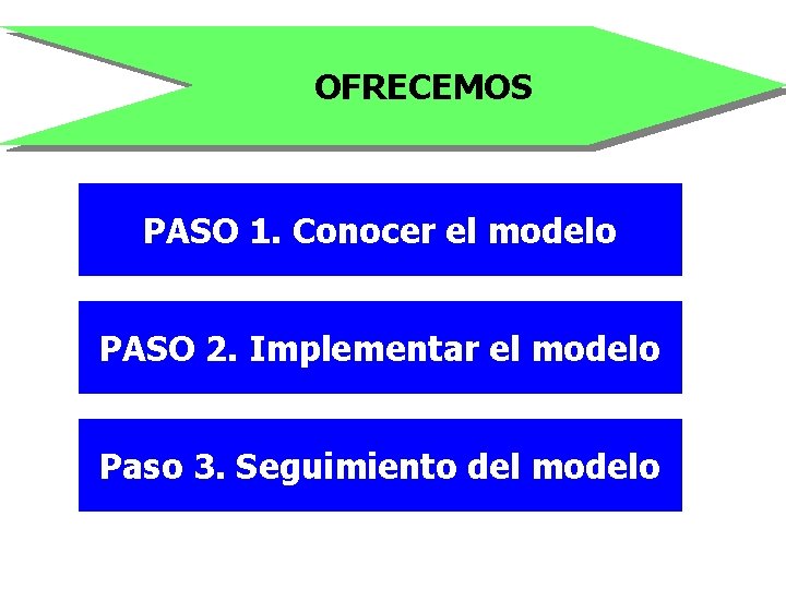 OFRECEMOS PASO 1. Conocer el modelo PASO 2. Implementar el modelo Paso 3. Seguimiento