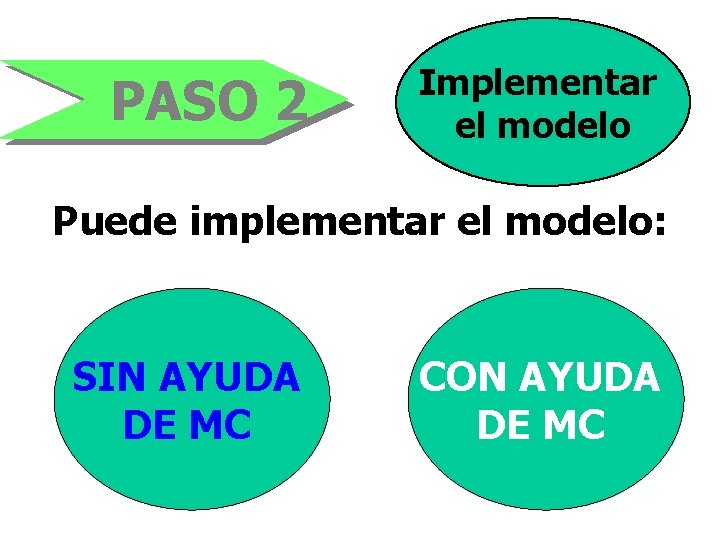 PASO 2 Implementar el modelo Puede implementar el modelo: SIN AYUDA DE MC CON