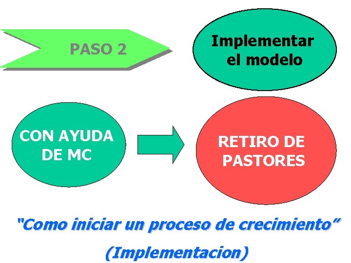 PASO 2 CON AYUDA DE MC Implementar el modelo RETIRO DE PASTORES “Como iniciar