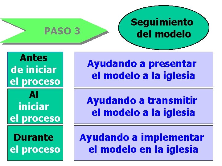 PASO 3 Antes de iniciar el proceso Al iniciar el proceso Durante el proceso