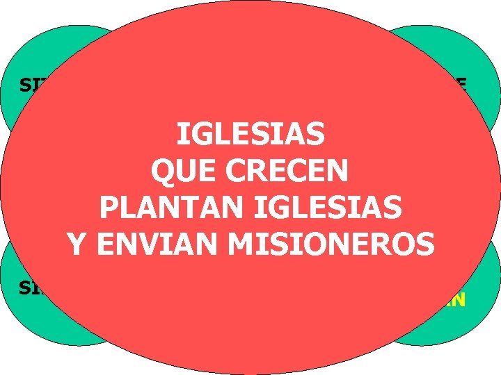 SITUACION ACTUAL CAMBIO DE SITUACION ALCANCE MAXIMO IGLESIAS SIN CRECER IGLESIAS QUE CRECEN QUE