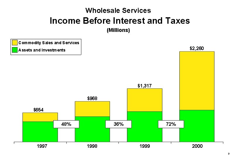 Wholesale Services Income Before Interest and Taxes (Millions) Commodity Sales and Services $2, 260