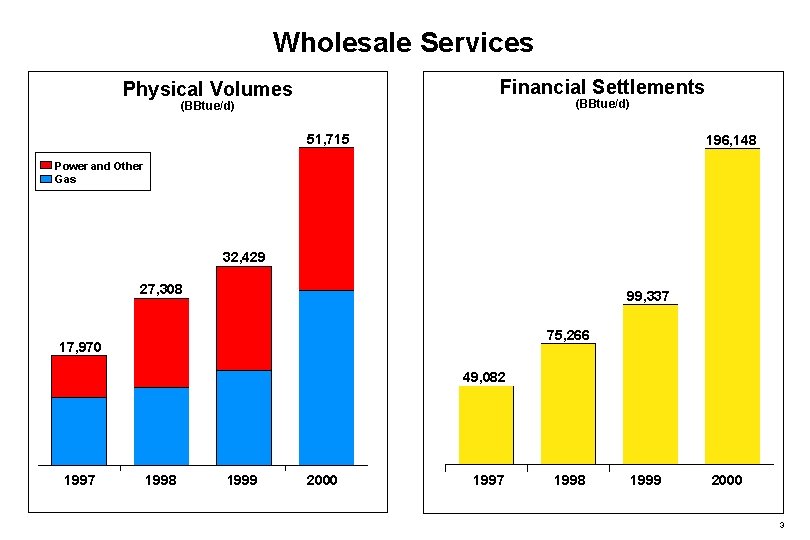 Wholesale Services Financial Settlements Physical Volumes (BBtue/d) 51, 715 196, 148 Power and Other