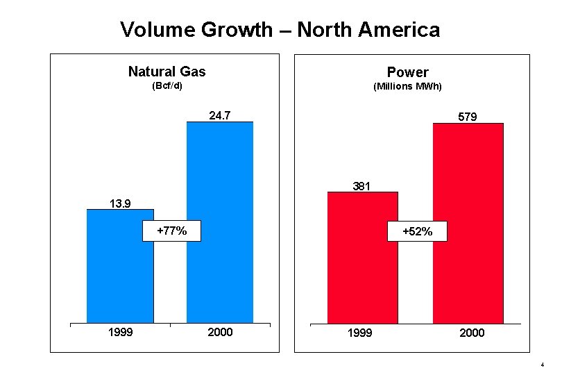 Volume Growth – North America Natural Gas Power (Bcf/d) (Millions MWh) 24. 7 579