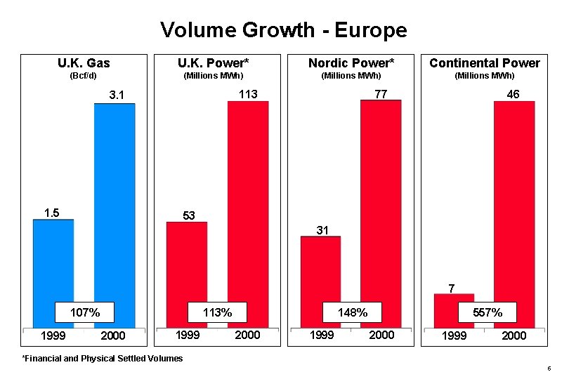 Volume Growth - Europe U. K. Gas U. K. Power* Nordic Power* Continental Power