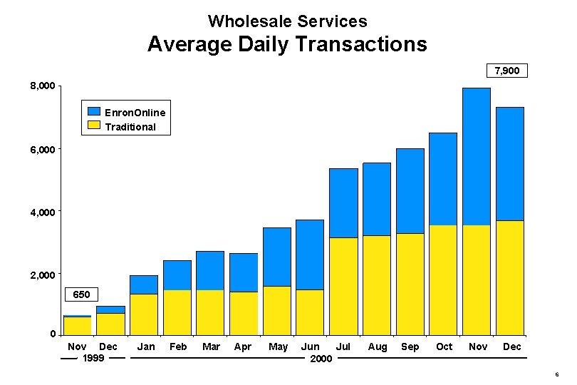 Wholesale Services Average Daily Transactions 7, 900 8, 000 Enron. Online Traditional 6, 000