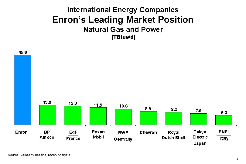 International Energy Companies Enron’s Leading Market Position Natural Gas and Power (TBtue/d) 45. 6