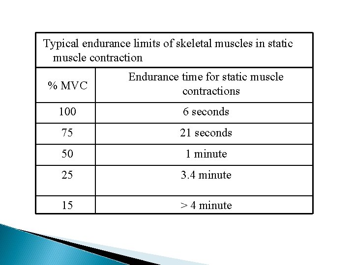 Typical endurance limits of skeletal muscles in static muscle contraction % MVC Endurance time Typical endurance limits of skeletal muscles in static muscle contraction % MVC Endurance time