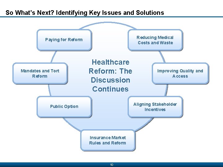 So What’s Next? Identifying Key Issues and Solutions Reducing Medical Costs and Waste Paying