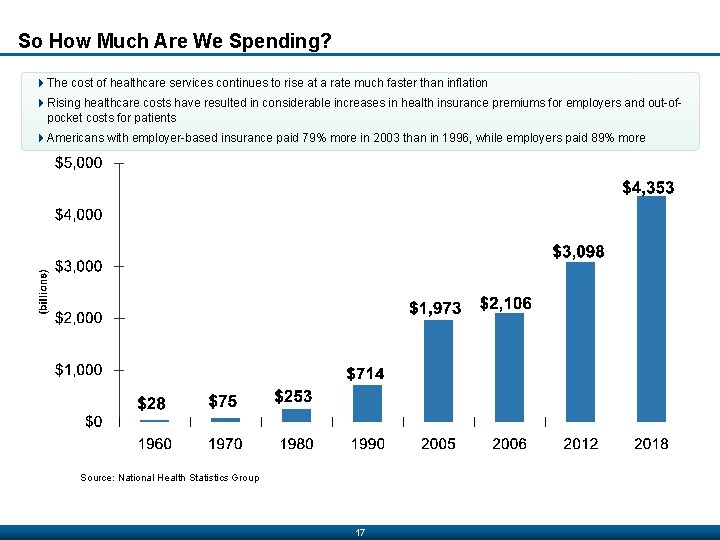 So How Much Are We Spending? 4 The cost of healthcare services continues to