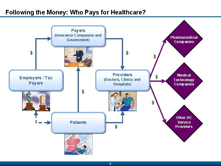 Following the Money: Who Pays for Healthcare? Payers (Insurance Companies and Government) Pharmaceutical Companies