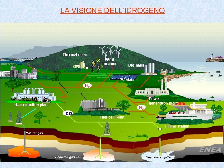 LA VISIONE DELL’IDROGENO Thermal solar Wind turbines Biomass PV plant H 2 production plant