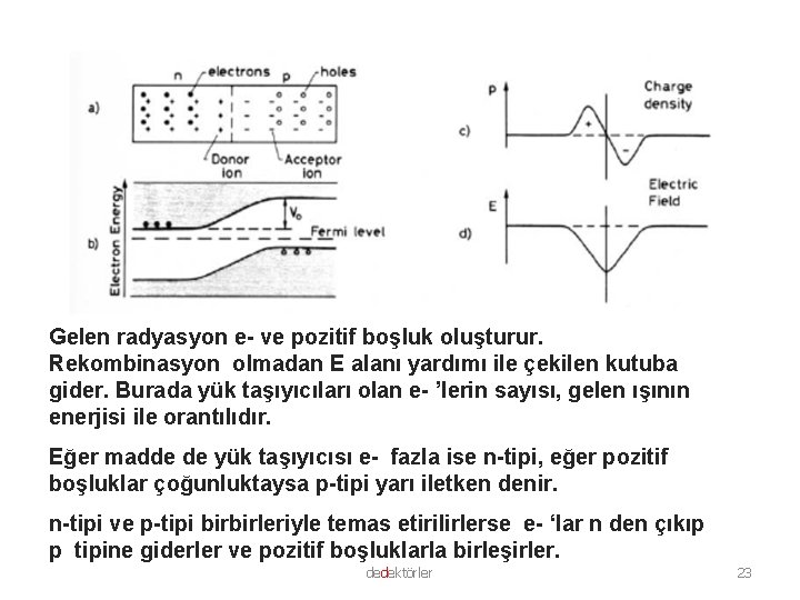 Gelen radyasyon e- ve pozitif boşluk oluşturur. Rekombinasyon olmadan E alanı yardımı ile çekilen