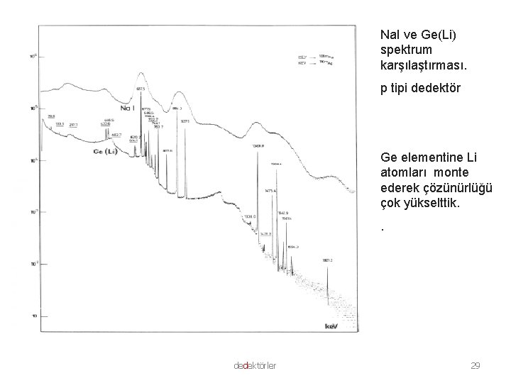 Na. I ve Ge(Li) spektrum karşılaştırması. p tipi dedektör Ge elementine Li atomları monte