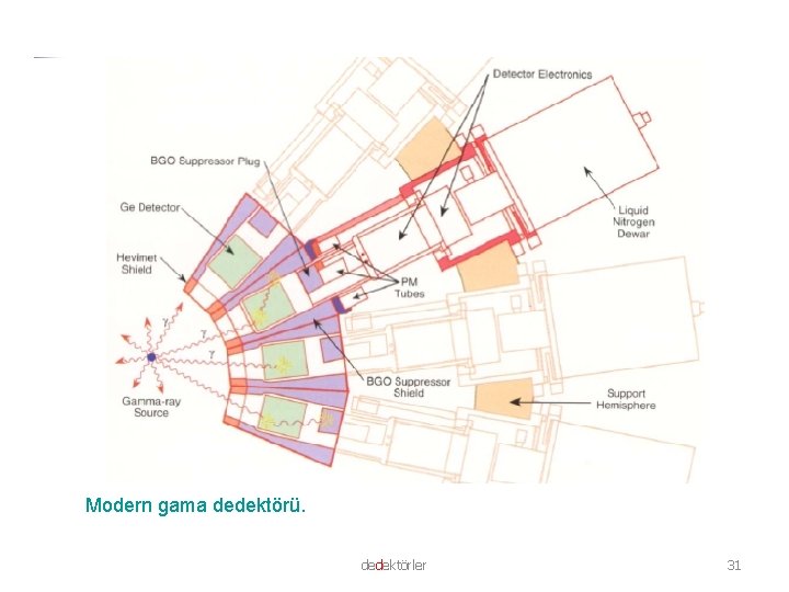Modern gama dedektörü. dedektörler 31 