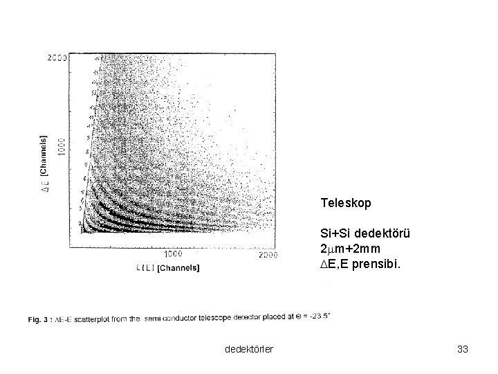 Teleskop Si+Si dedektörü 2 m+2 mm E, E prensibi. dedektörler 33 