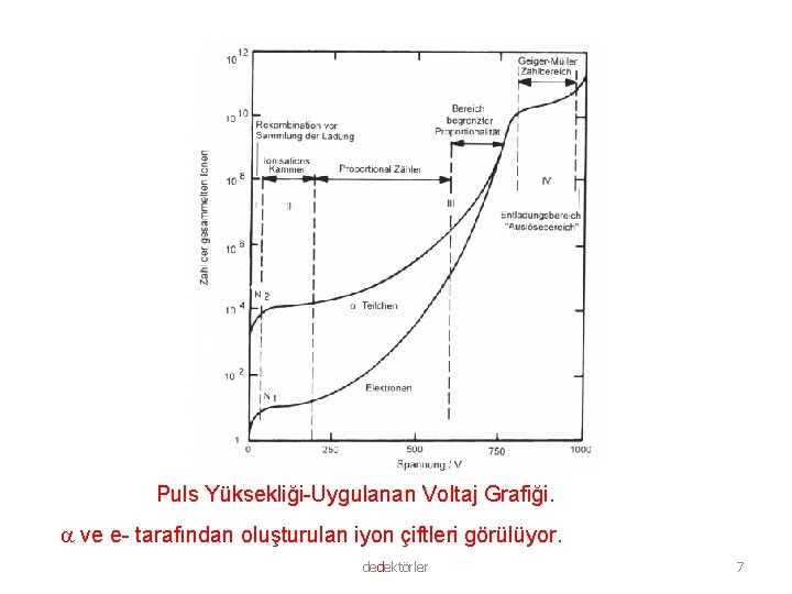 Puls Yüksekliği-Uygulanan Voltaj Grafiği. ve e- tarafından oluşturulan iyon çiftleri görülüyor. dedektörler 7 