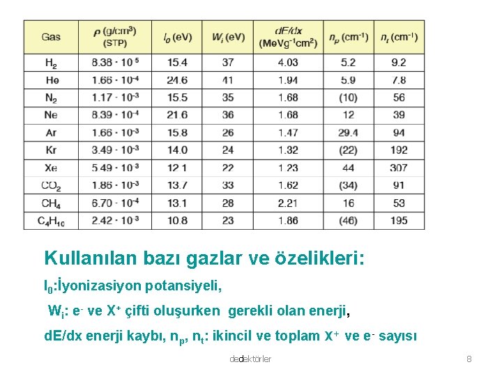 Kullanılan bazı gazlar ve özelikleri: I 0: İyonizasiyon potansiyeli, Wi: e- ve X+ çifti