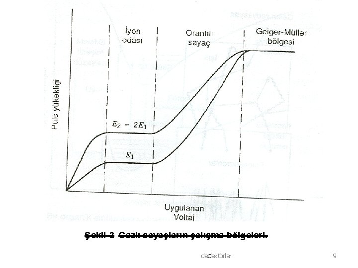 Şekil-2 Gazlı sayaçların çalışma bölgeleri. dedektörler 9 