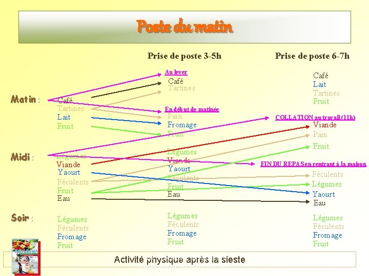 Poste du matin Prise de poste 3 -5 h Au lever Matin: Midi: Soir: Poste du matin Prise de poste 3 -5 h Au lever Matin: Midi: Soir: