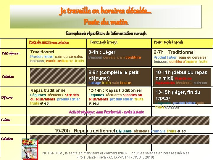 Je travaille en horaires décalés… Poste du matin Exemples de répartition de l’alimentation sur Je travaille en horaires décalés… Poste du matin Exemples de répartition de l’alimentation sur