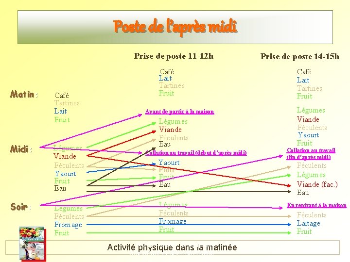 Poste de l’après midi Prise de poste 11 -12 h Matin: Midi: Soir: Café Poste de l’après midi Prise de poste 11 -12 h Matin: Midi: Soir: Café