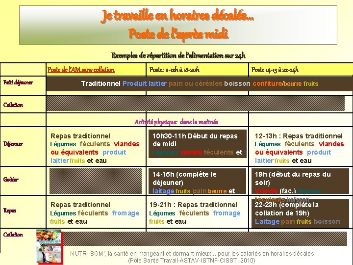 Je travaille en horaires décalés… Poste de l’après midi Exemples de répartition de l’alimentation Je travaille en horaires décalés… Poste de l’après midi Exemples de répartition de l’alimentation