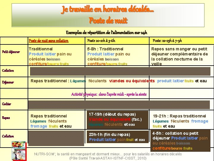 Je travaille en horaires décalés… Poste de nuit Exemples de répartition de l’alimentation sur Je travaille en horaires décalés… Poste de nuit Exemples de répartition de l’alimentation sur
