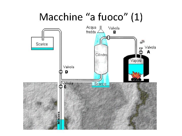 Macchine “a fuoco” (1) Macchina di Savery (1698) Macchine “a fuoco” (1) Macchina di Savery (1698)