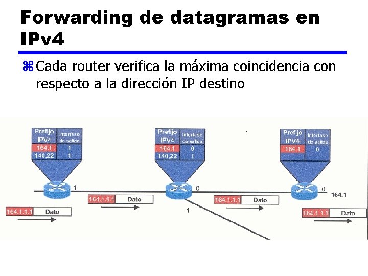 Forwarding de datagramas en IPv 4 z Cada router verifica la máxima coincidencia con