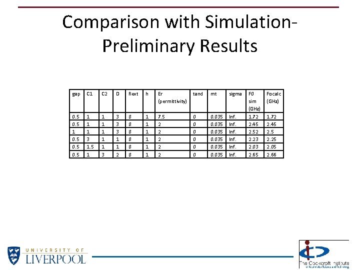 Comparison with Simulation. Preliminary Results gap C 1 C 2 D Rext h Er Comparison with Simulation. Preliminary Results gap C 1 C 2 D Rext h Er