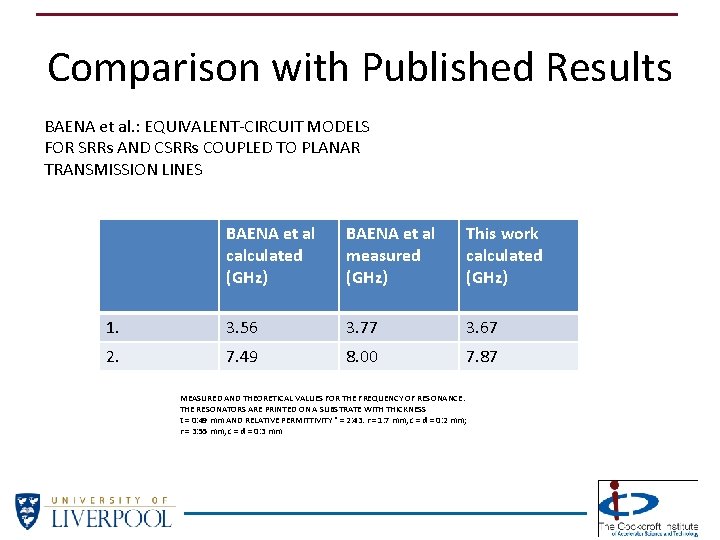 Comparison with Published Results BAENA et al. : EQUIVALENT-CIRCUIT MODELS FOR SRRs AND CSRRs Comparison with Published Results BAENA et al. : EQUIVALENT-CIRCUIT MODELS FOR SRRs AND CSRRs
